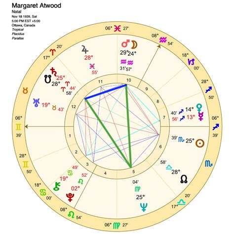 For instance, in my <b>chart</b>, I have Sun at 10 Capricorn and Mercury at 24 Capricorn. . Yod astrology calculator